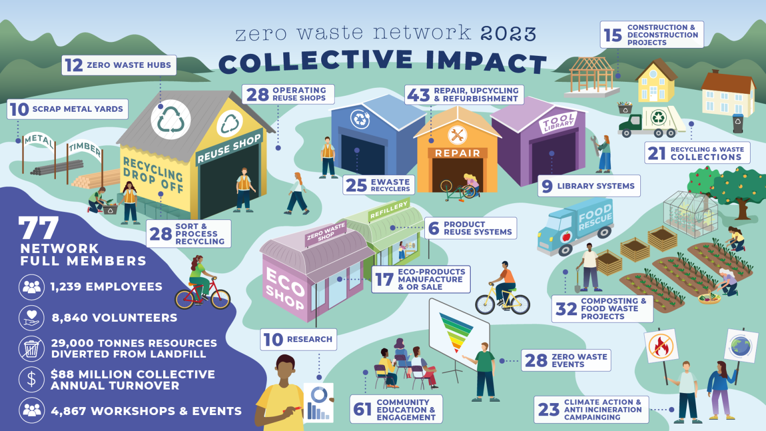 ZWN Collective Impact ecosystem 2023 | Zero Waste Network New Zealand