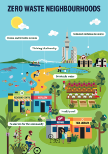 zero waste neighbourhoods colourful drawing of Auckland showing zero waste projects against the backdrop of the Waitemāta Harbour and Sky Tower